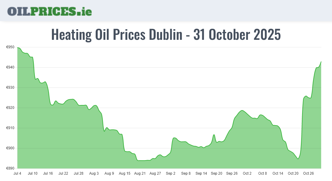 Heating Oil Prices in Dublin / Baile Áth Cliath (1000 Litres) Oil Prices Ireland